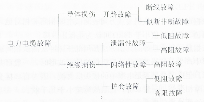 电力电缆的故障类型