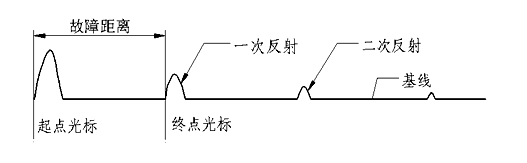 低压脉冲测全长波形