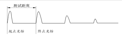 冲闪法测试纯短路故障波形