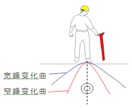 双天线窄峰定位法