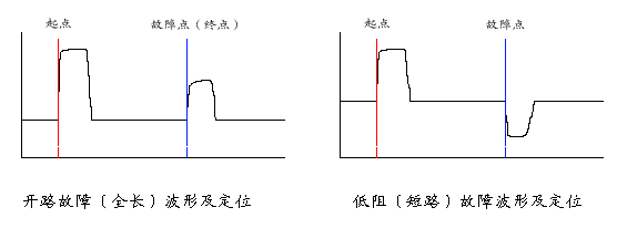 电缆故障测试仪低压脉冲法开路和短路波形