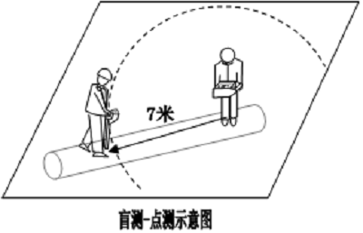 地下综合管线探测仪点测示意图