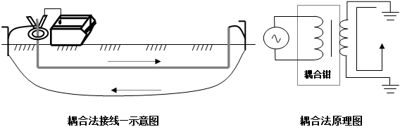 地下综合管线探测仪耦合法