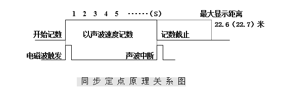 GDBN-D08同步定点原理关系图