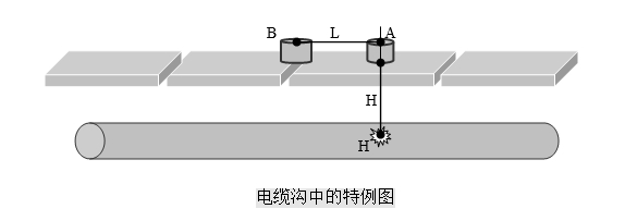 定点仪在电缆沟中的特例图