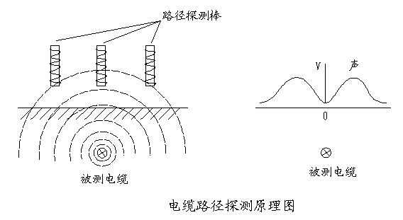 电缆故障探测仪寻测电缆路径原理