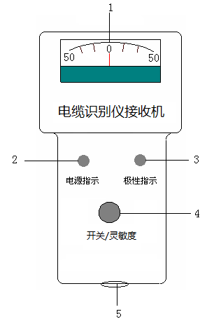 电缆识别仪接收机面板图