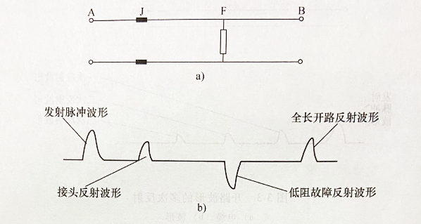 电缆故障测试仪典型的低压脉冲反射波形