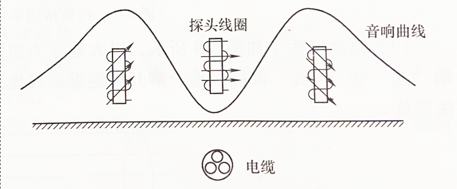 电缆路径探测音谷法测量时的音响曲线