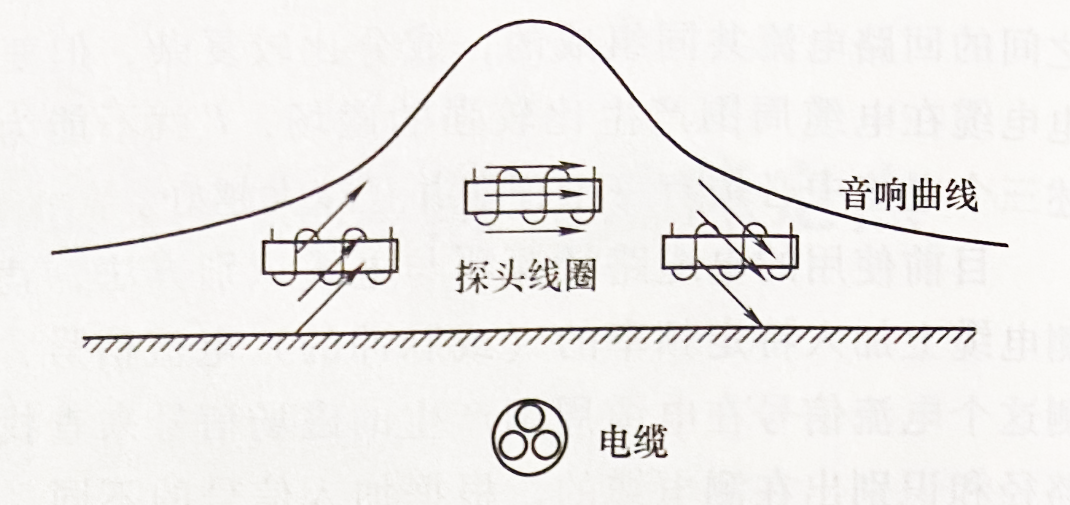 电缆路径探测音峰法测量时的音响曲线 