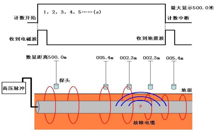 电磁脉冲查找故障电缆原理图