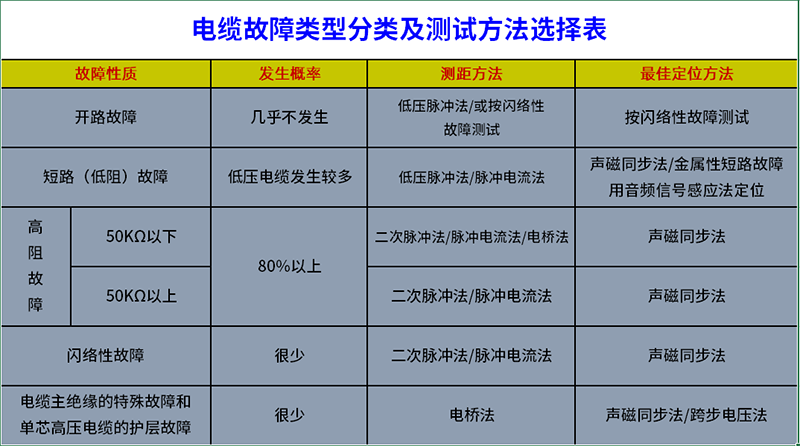 电缆故障类型分类及如何选择对应的测试方法